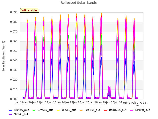 plot of Reflected Solar Bands