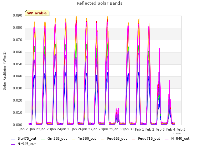 plot of Reflected Solar Bands