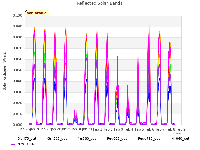 plot of Reflected Solar Bands