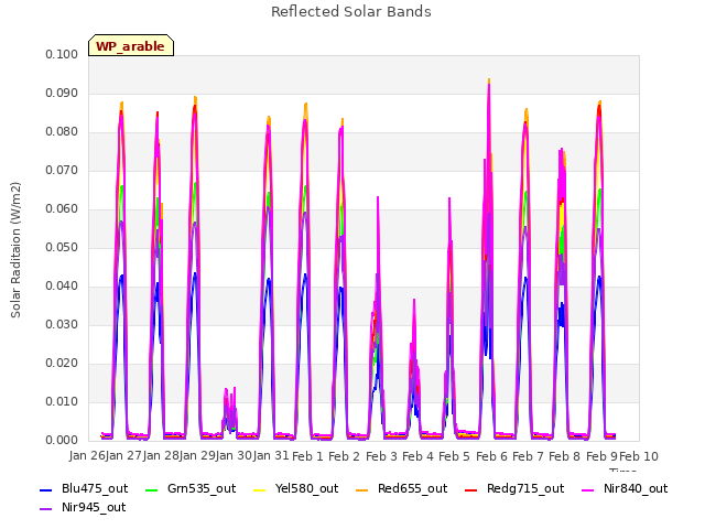 plot of Reflected Solar Bands