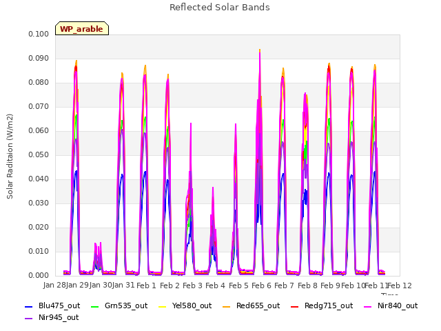 plot of Reflected Solar Bands