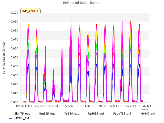 plot of Reflected Solar Bands