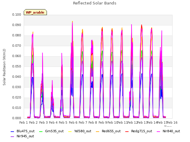 plot of Reflected Solar Bands