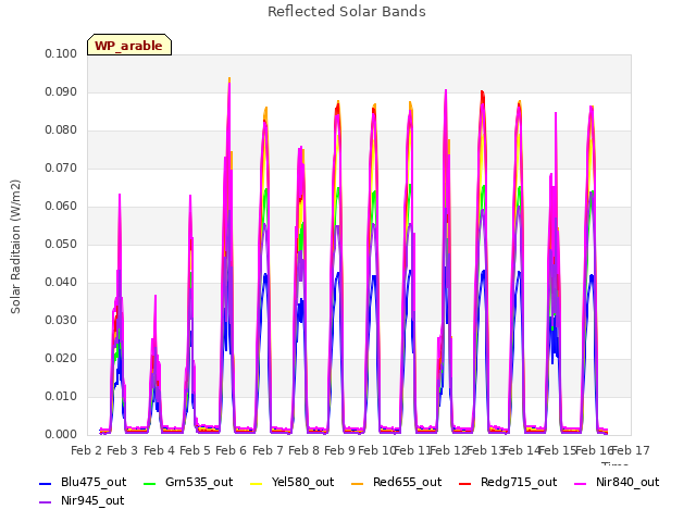 plot of Reflected Solar Bands