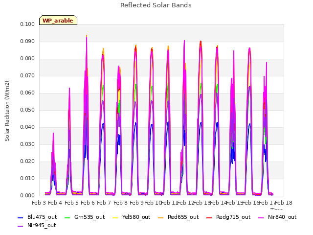 plot of Reflected Solar Bands