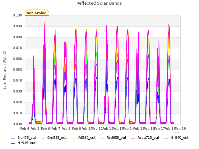 plot of Reflected Solar Bands