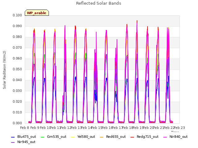 plot of Reflected Solar Bands