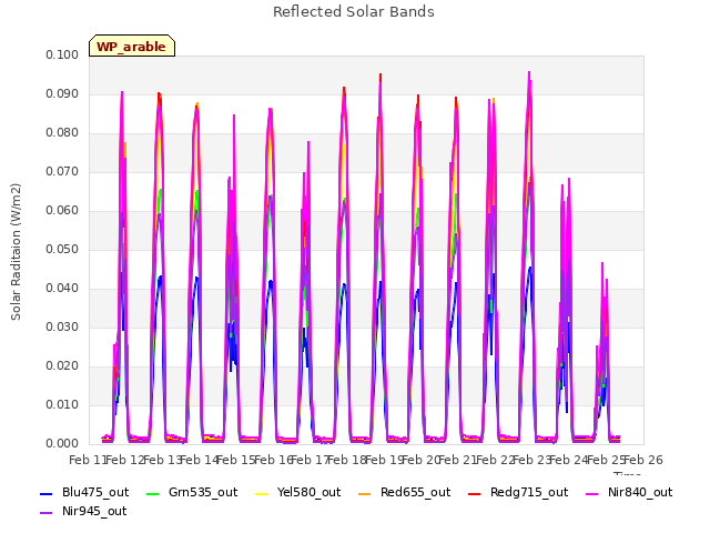 plot of Reflected Solar Bands