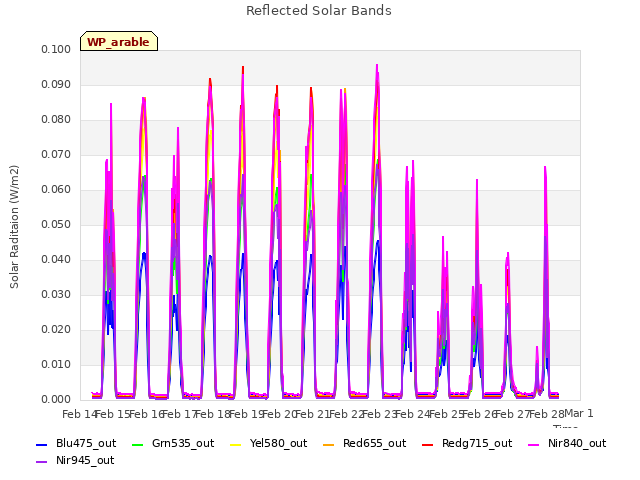 plot of Reflected Solar Bands