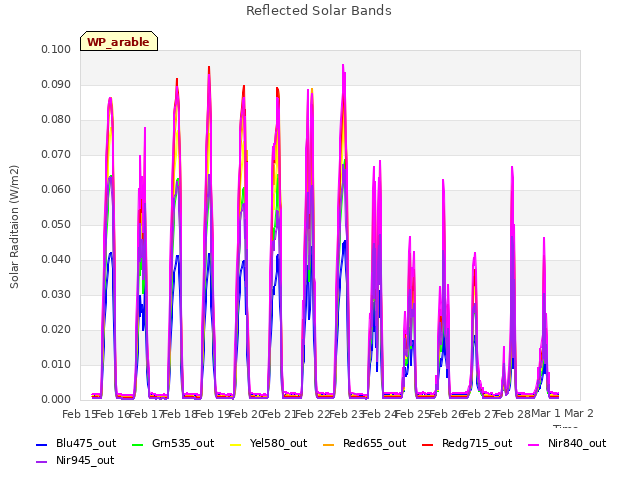 plot of Reflected Solar Bands