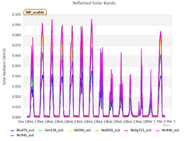 plot of Reflected Solar Bands