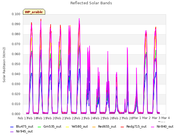 plot of Reflected Solar Bands
