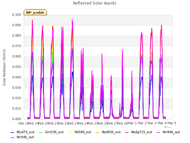 plot of Reflected Solar Bands