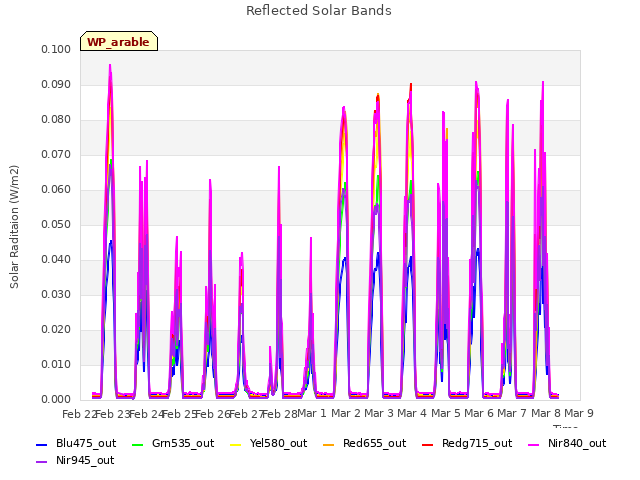 plot of Reflected Solar Bands