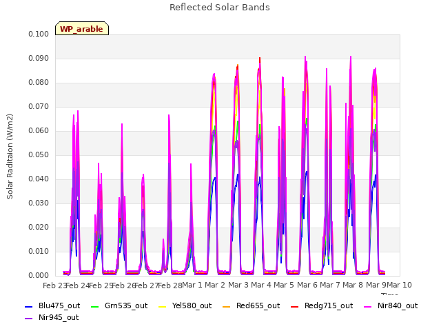 plot of Reflected Solar Bands