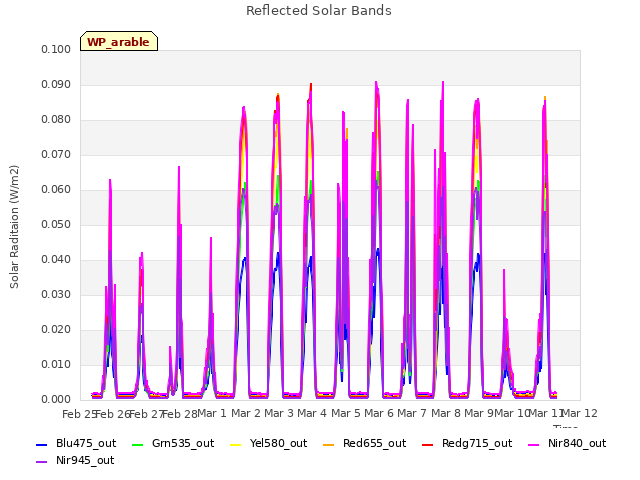 plot of Reflected Solar Bands