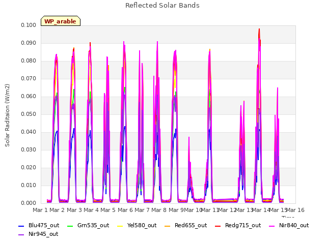 plot of Reflected Solar Bands