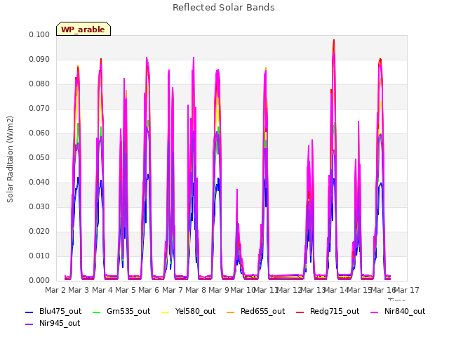 plot of Reflected Solar Bands