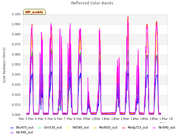 plot of Reflected Solar Bands