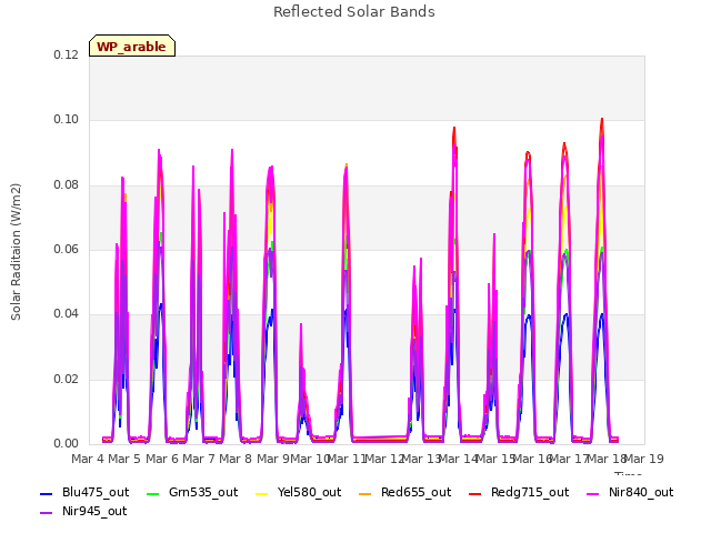 plot of Reflected Solar Bands