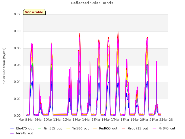 plot of Reflected Solar Bands