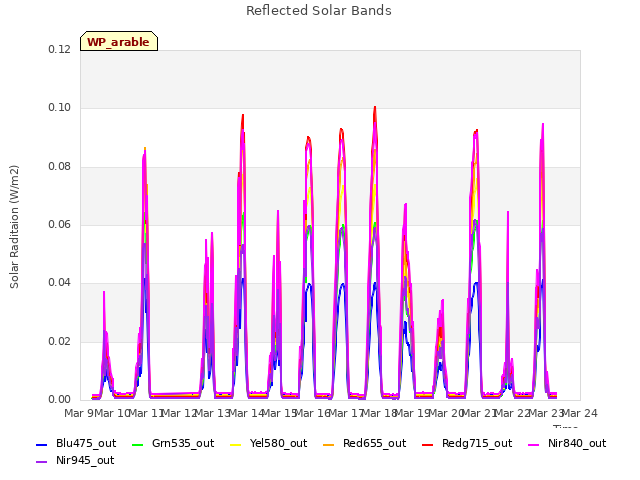 plot of Reflected Solar Bands