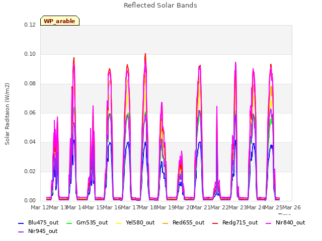 plot of Reflected Solar Bands