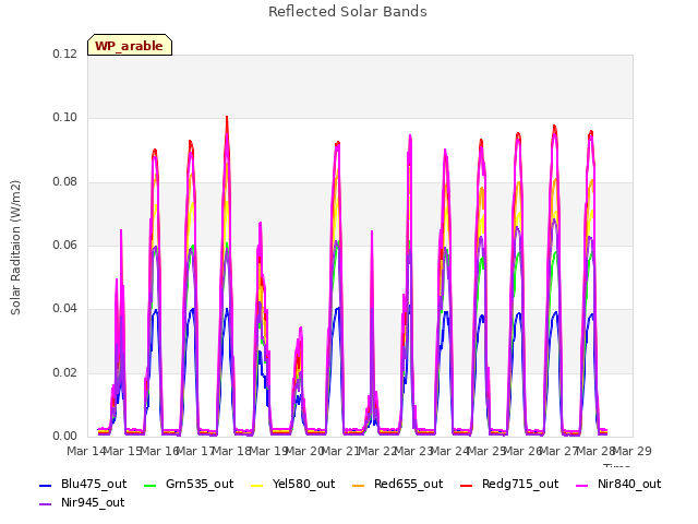 plot of Reflected Solar Bands