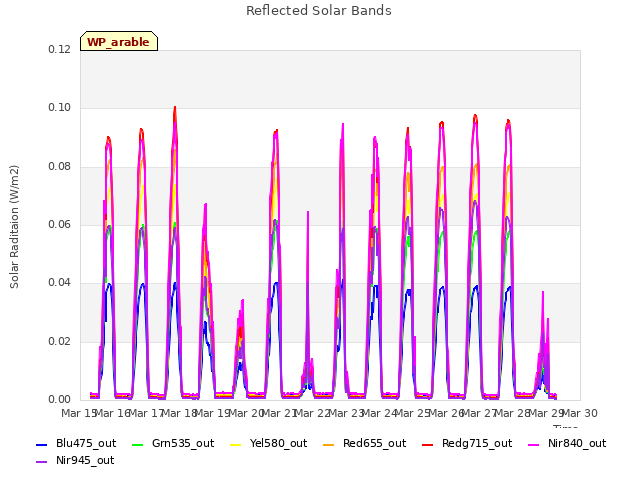 plot of Reflected Solar Bands