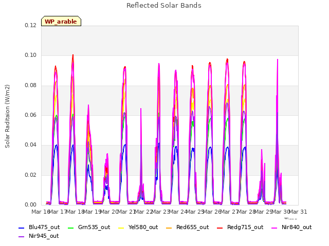 plot of Reflected Solar Bands