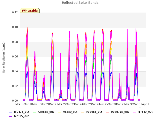 plot of Reflected Solar Bands