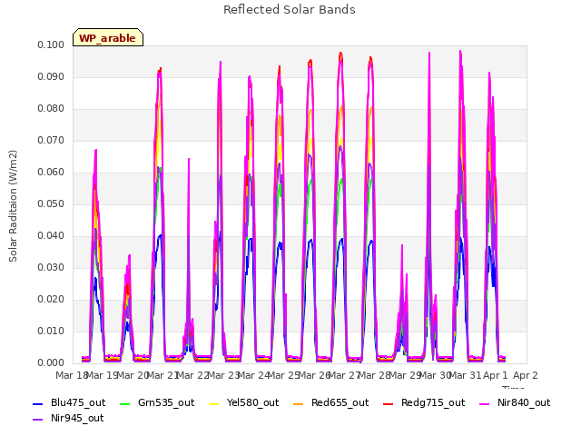 plot of Reflected Solar Bands