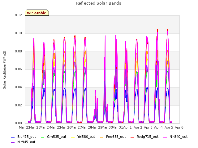 plot of Reflected Solar Bands