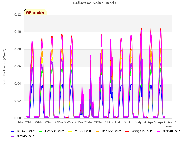 plot of Reflected Solar Bands