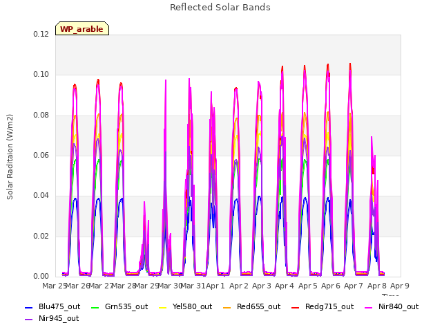 plot of Reflected Solar Bands