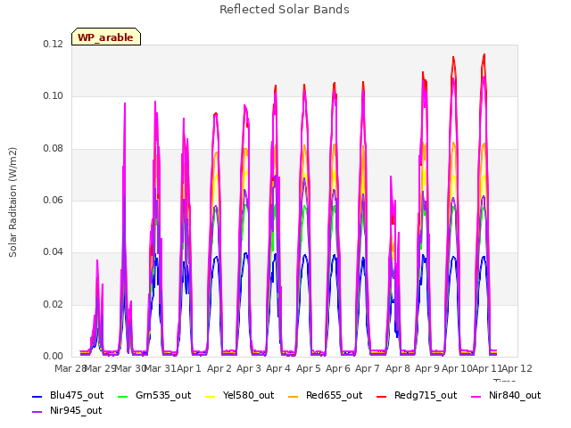 plot of Reflected Solar Bands