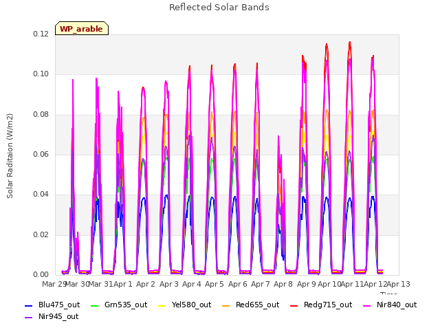 plot of Reflected Solar Bands