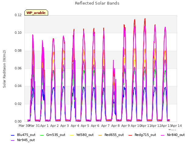 plot of Reflected Solar Bands