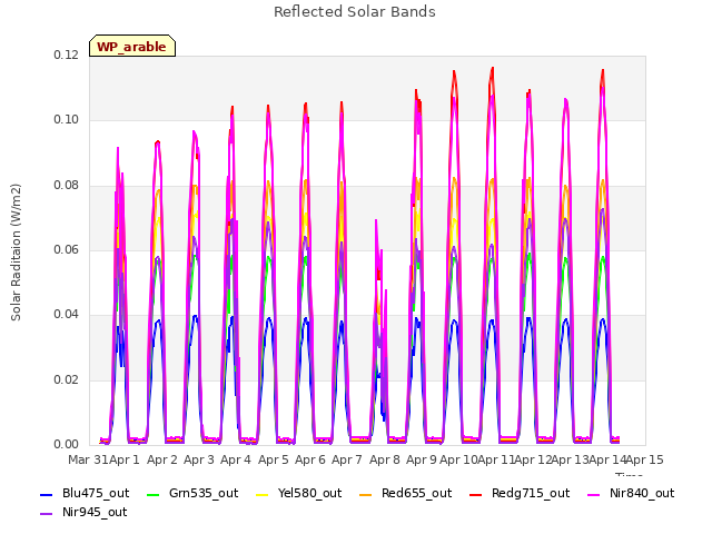 plot of Reflected Solar Bands