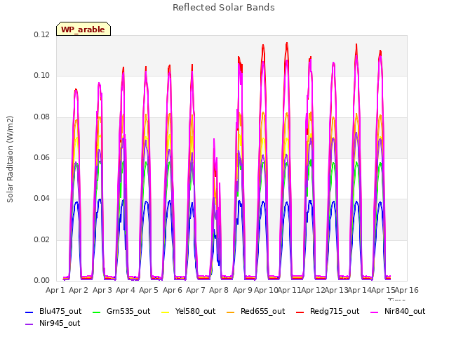 plot of Reflected Solar Bands