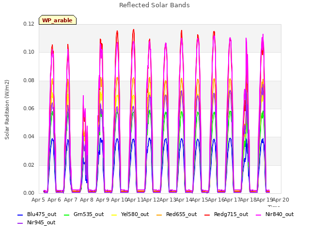 plot of Reflected Solar Bands