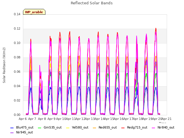 plot of Reflected Solar Bands