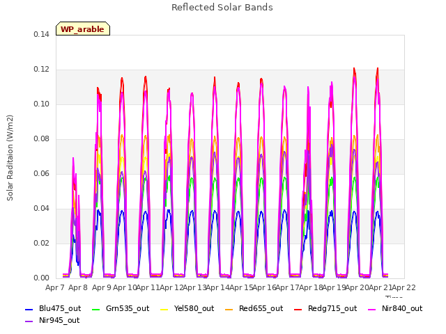 plot of Reflected Solar Bands