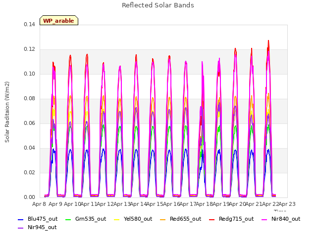 plot of Reflected Solar Bands