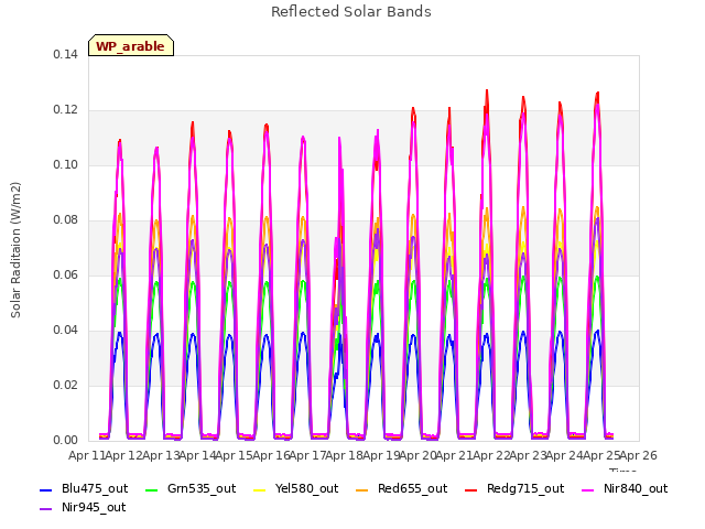 plot of Reflected Solar Bands