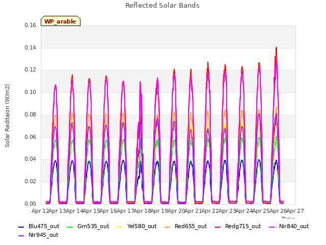 plot of Reflected Solar Bands