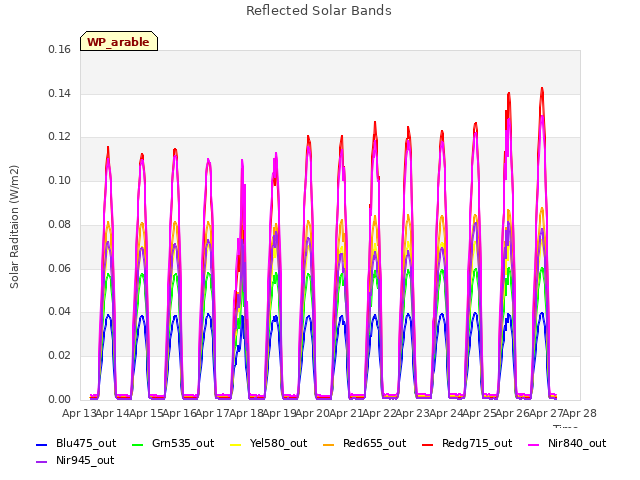 plot of Reflected Solar Bands