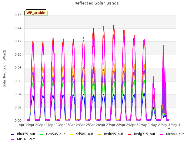 plot of Reflected Solar Bands