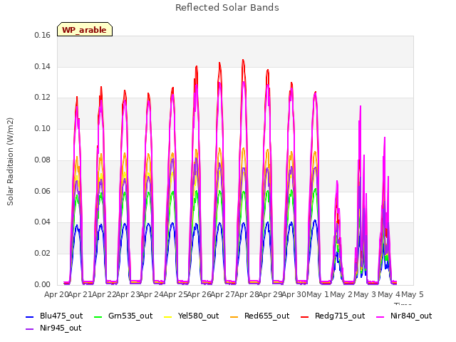 plot of Reflected Solar Bands