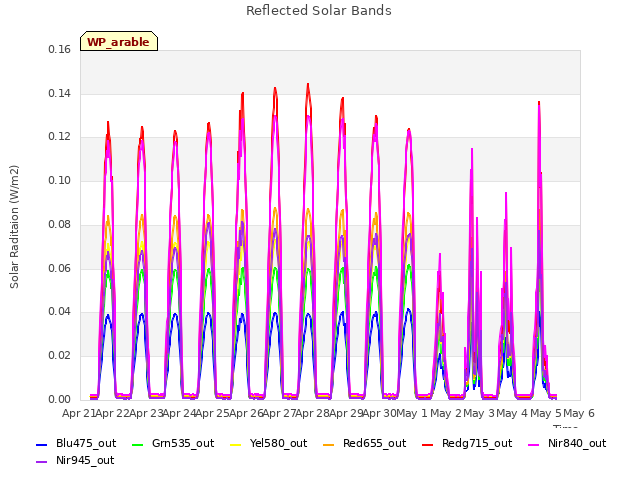 plot of Reflected Solar Bands